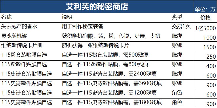 DNF艾利芙的秘密商店购买推荐