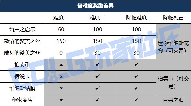 DNF维纳斯各难度奖励差别一览