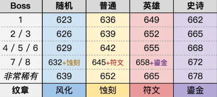 魔兽世界11.1团本掉落装等一览