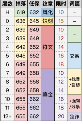 魔兽世界11.1大秘境掉落装等一览