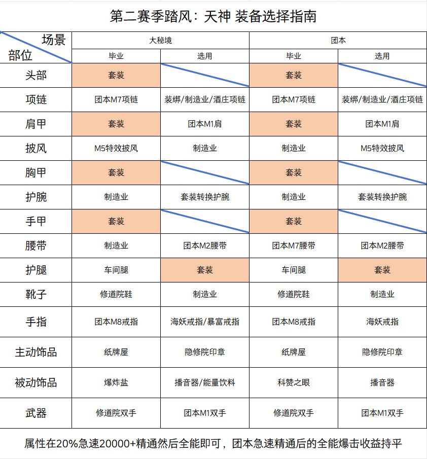 魔兽世界11.1踏风武僧毕业装备搭配