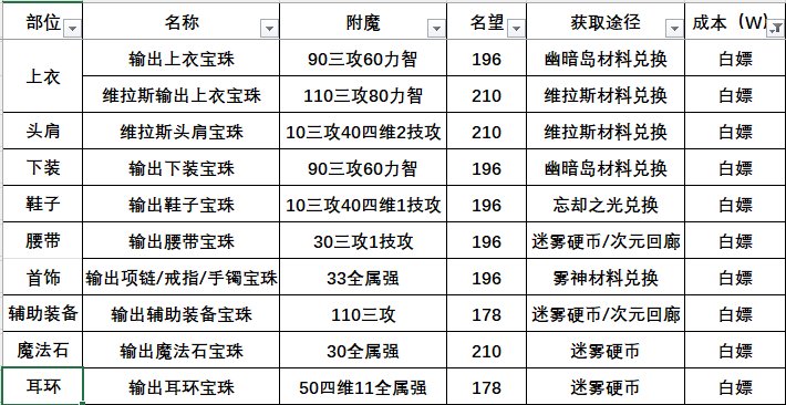 DNF115版本附魔攻略