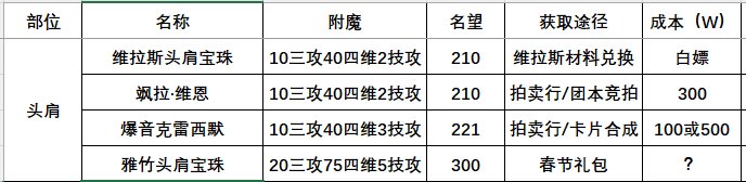 DNF115版本附魔攻略