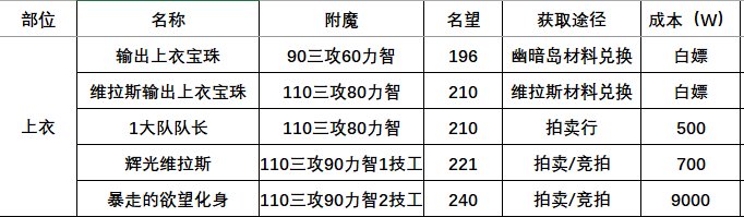 DNF115版本附魔攻略