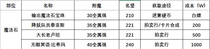 DNF115版本附魔攻略