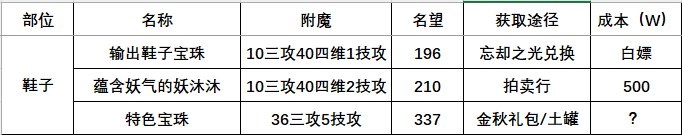 DNF115版本附魔攻略