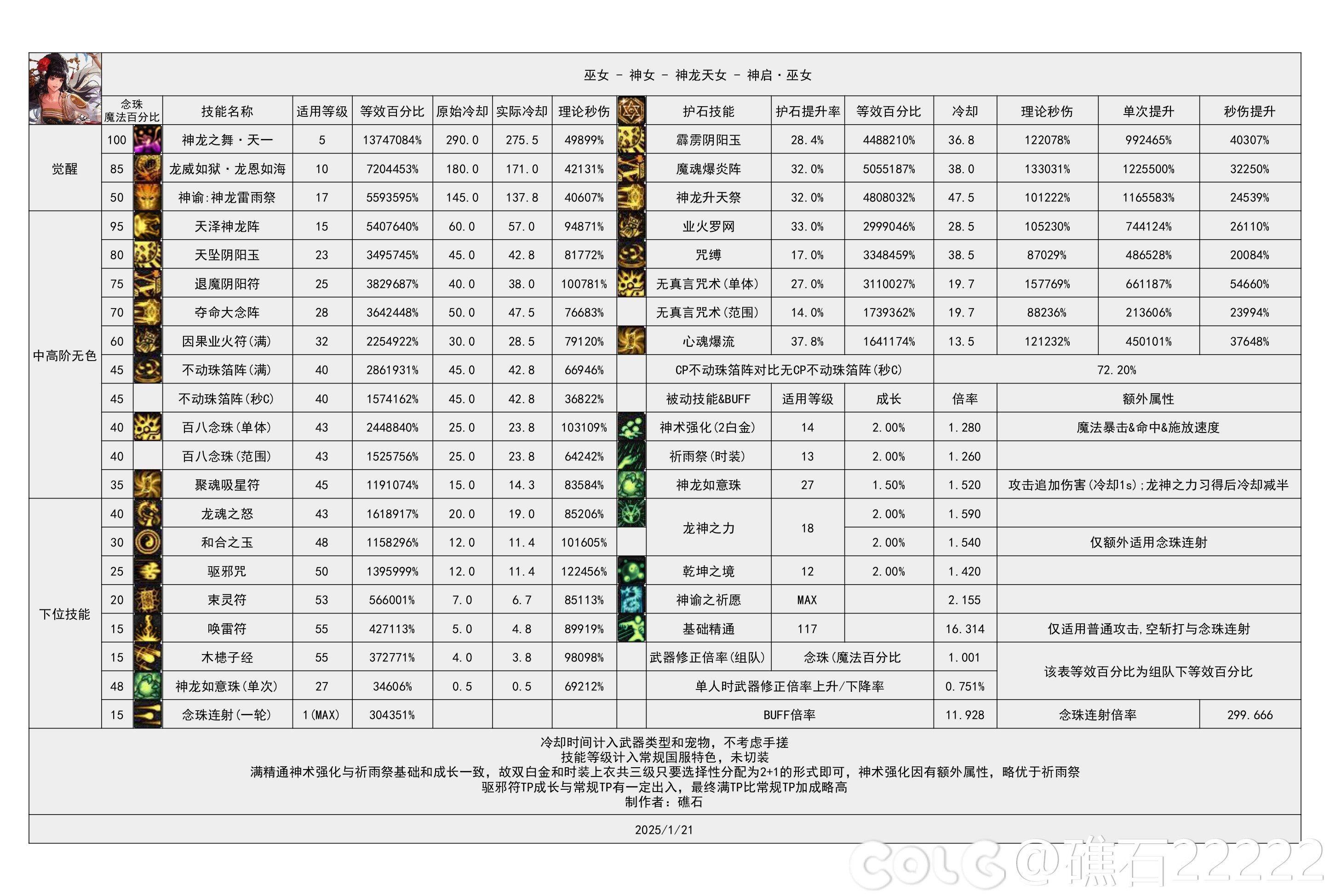 DNF115级巫女输出数据表