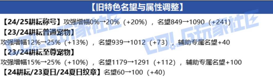 DNF2025五一套奶职业提升一览