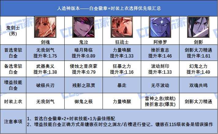 DNF人造神版本男鬼剑士白金徽章选择