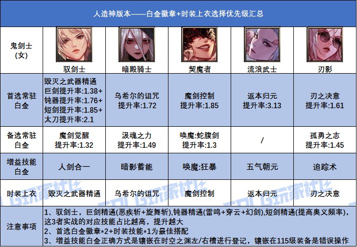 DNF人造神版本女鬼剑士白金徽章选择