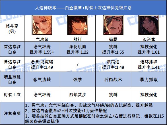 DNF人造神版本男格斗家白金徽章选择