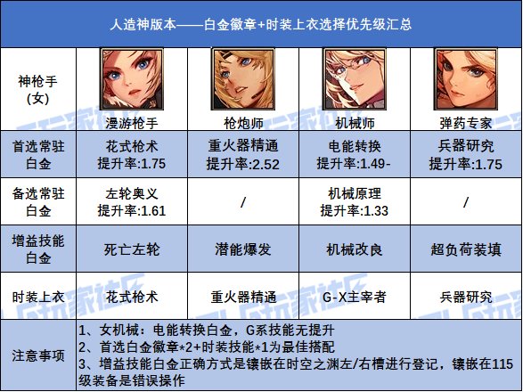 DNF人造神版本女神枪手白金徽章选择