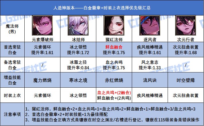 DNF人造神版本男魔法师白金徽章选择
