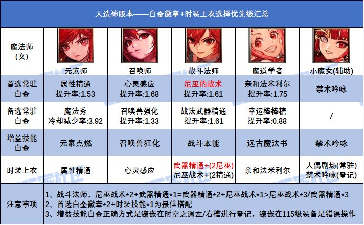 DNF人造神版本女魔法师白金徽章选择