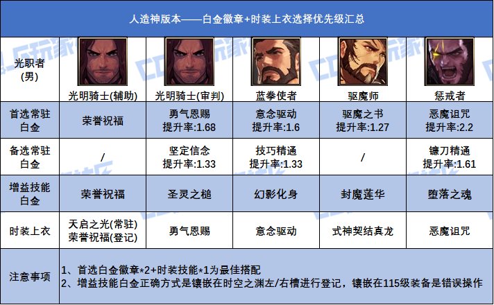 DNF人造神版本男圣职者白金徽章选择