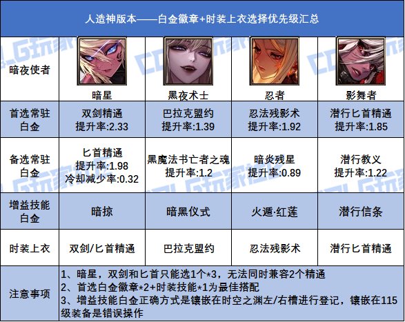 DNF人造神版本暗夜使者白金徽章选择