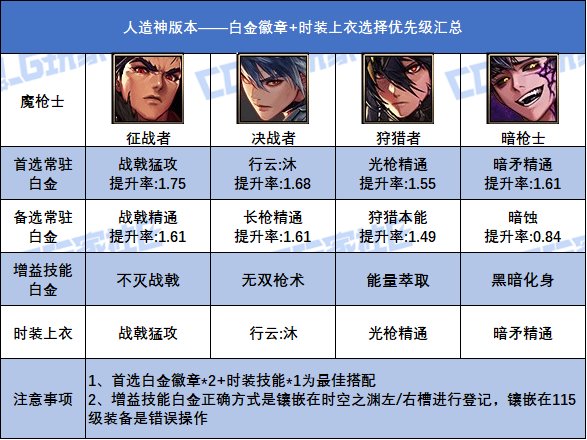 DNF人造神版本魔枪士白金徽章选择