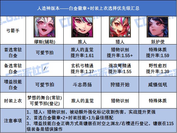 DNF人造神版本弓箭手白金徽章选择