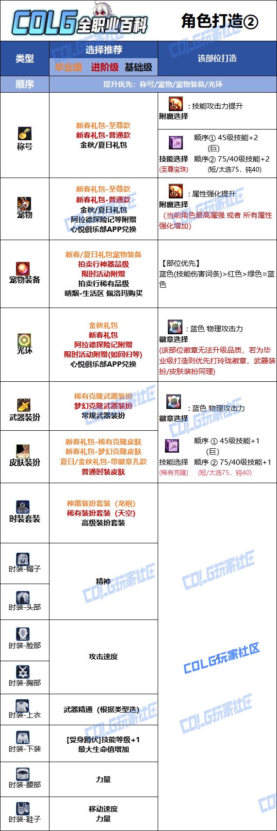 DNF人造神版本剑宗时装上衣技能选择