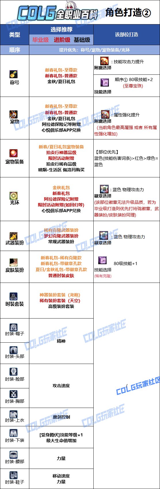 DNF人造神版本剑魔时装上衣技能选择