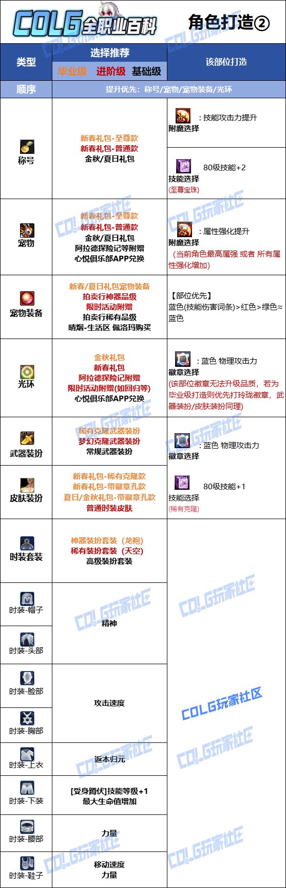 DNF人造神版本剑帝时装上衣技能选择