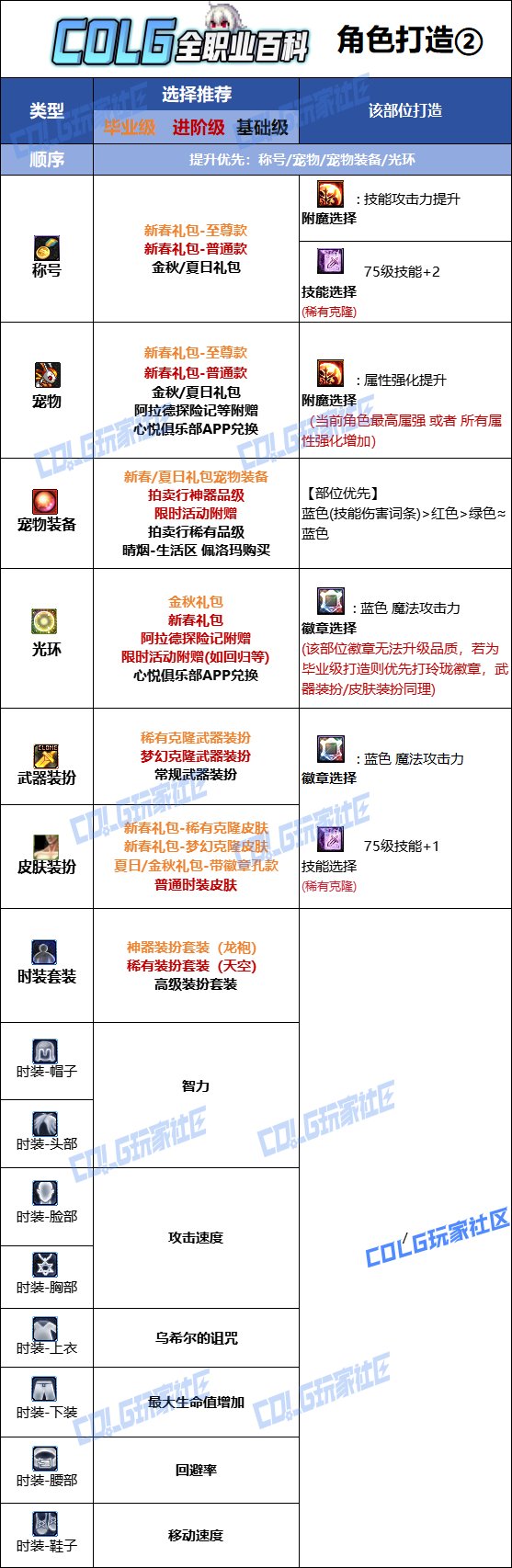 DNF人造神版本暗帝时装上衣技能选择