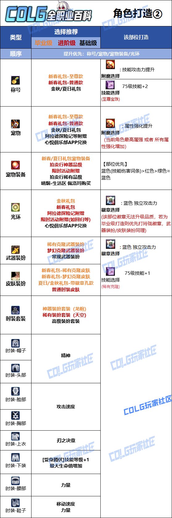 DNF人造神版本刃影时装上衣技能选择