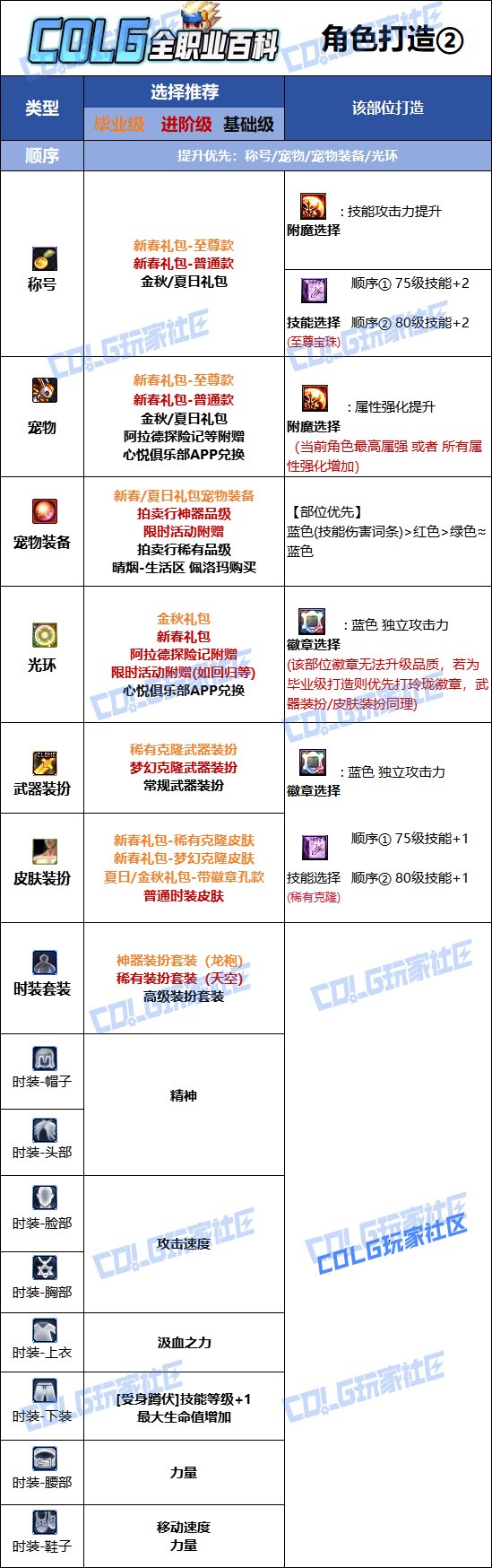 DNF人造神版本狂战时装上衣技能选择