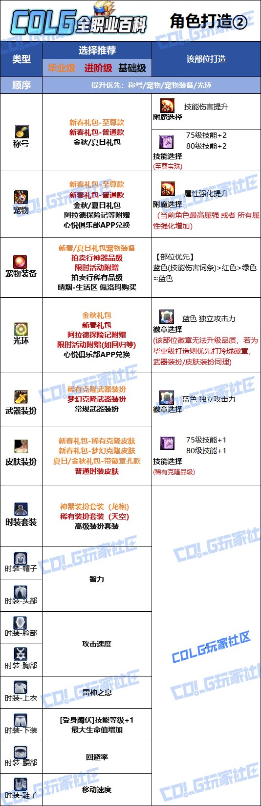 DNF人造神版本阿修罗时装上衣技能选择