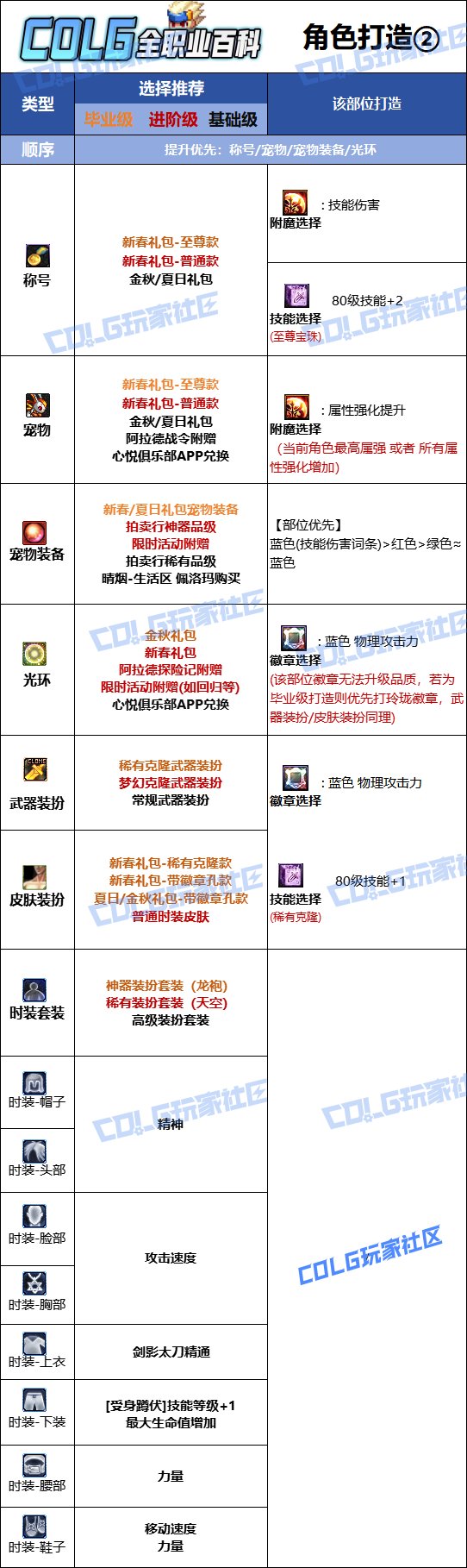 DNF人造神版本剑影时装上衣技能选择