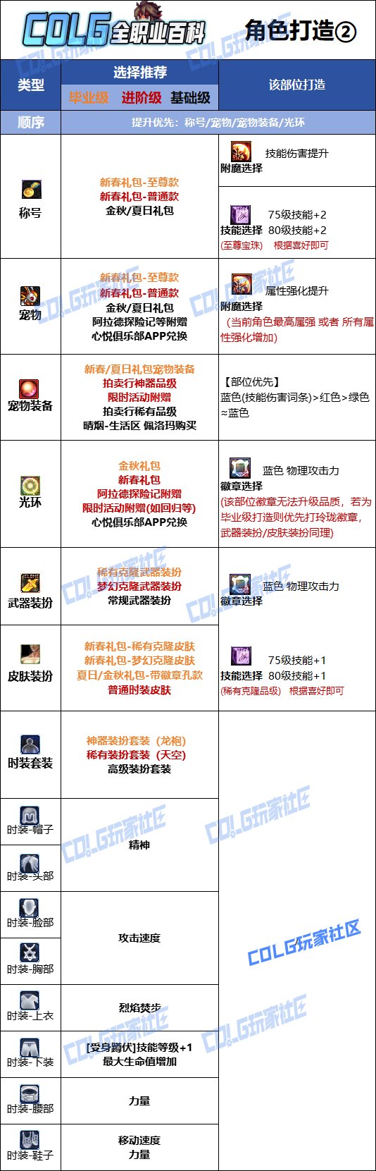 DNF人造神版本男散打时装上衣技能选择