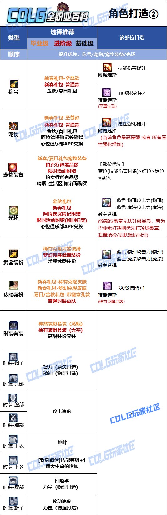 DNF人造神版本男街霸时装上衣技能选择