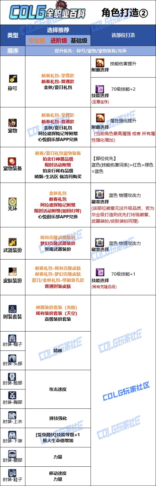 DNF人造神版本男柔道时装上衣技能选择