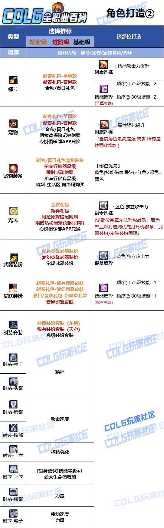 DNF人造神版本女柔道时装上衣技能选择