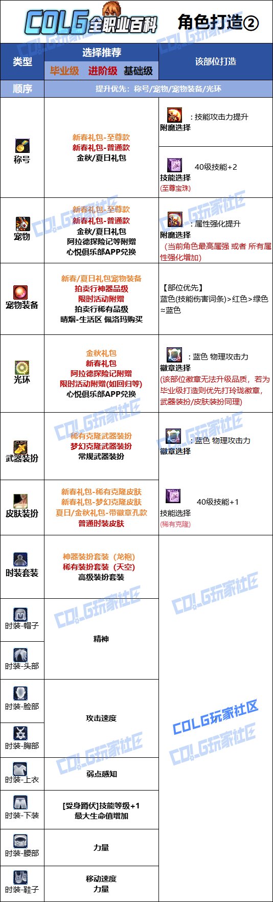 DNF人造神版本女散打时装上衣技能选择