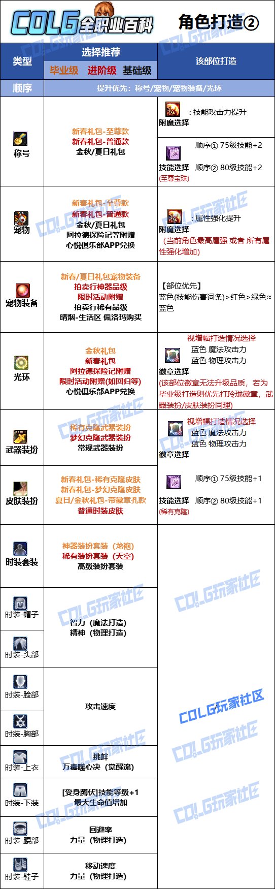 DNF人造神版本女街霸时装上衣技能选择