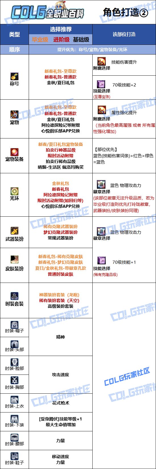 DNF人造神版本女漫游时装上衣技能选择