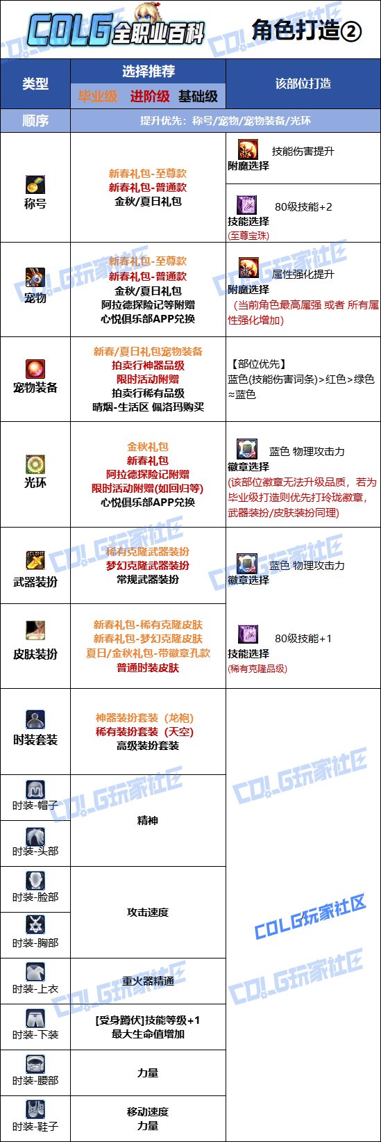 DNF人造神版本女大枪时装上衣技能选择