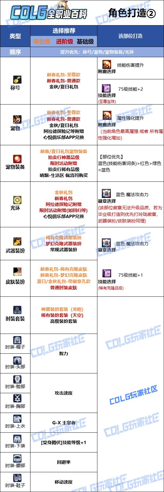 DNF人造神版本女机械时装上衣技能选择