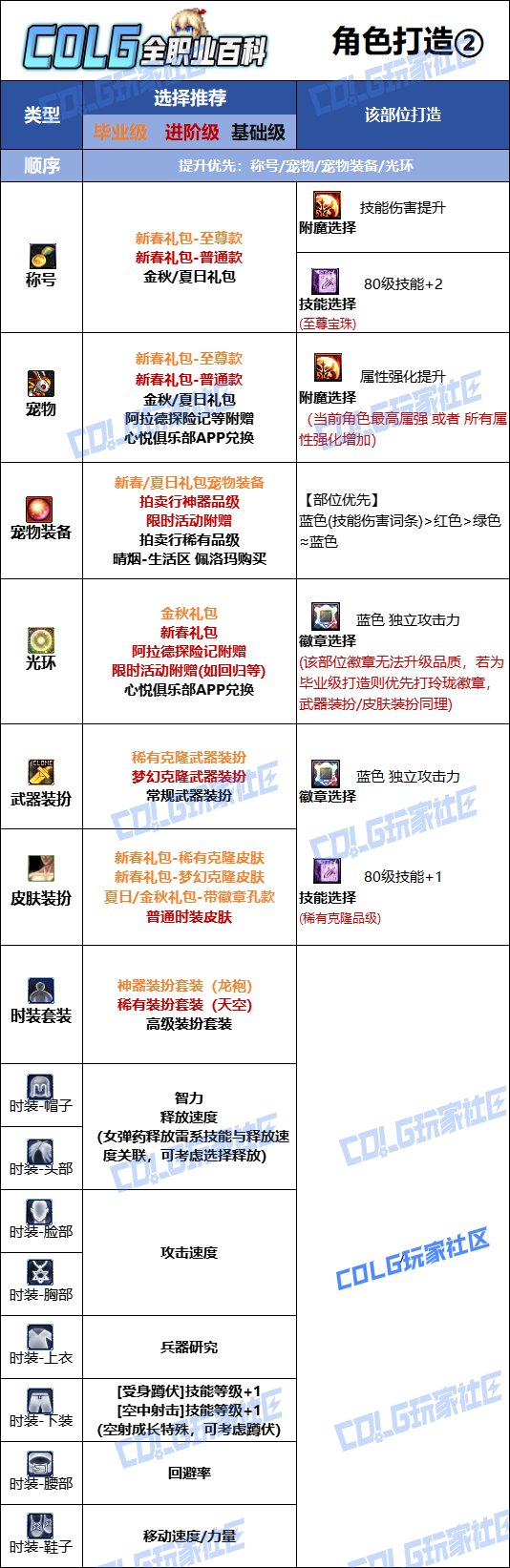 DNF人造神版本女弹药时装上衣技能选择