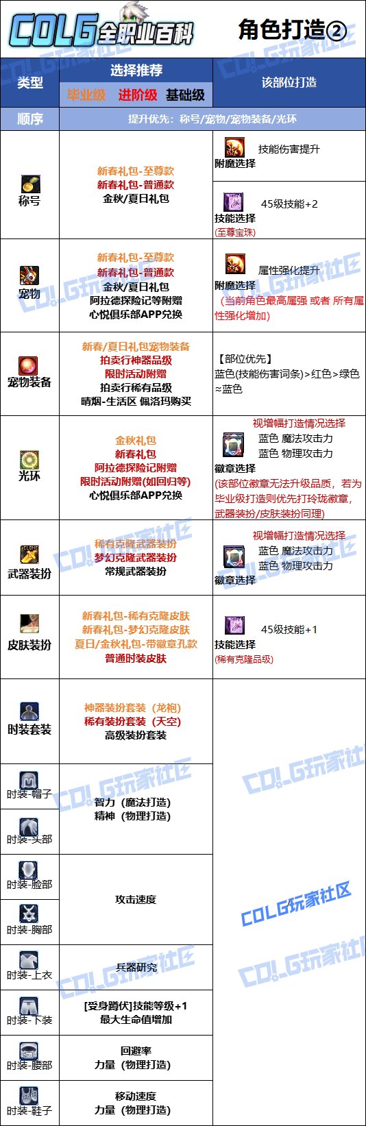 DNF人造神版本男弹药时装上衣技能选择