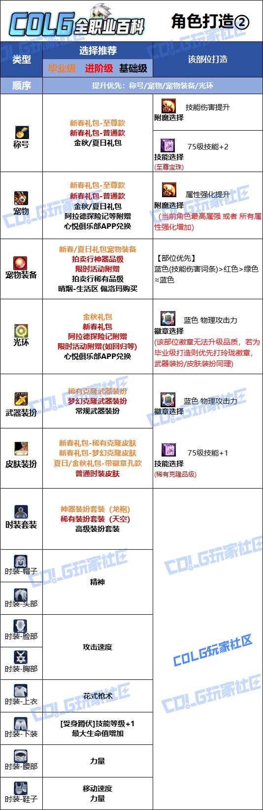 DNF人造神版本男漫游时装上衣技能选择