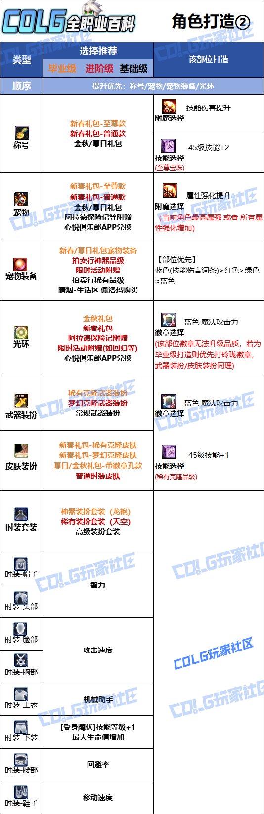 DNF人造神版本男机械时装上衣技能选择