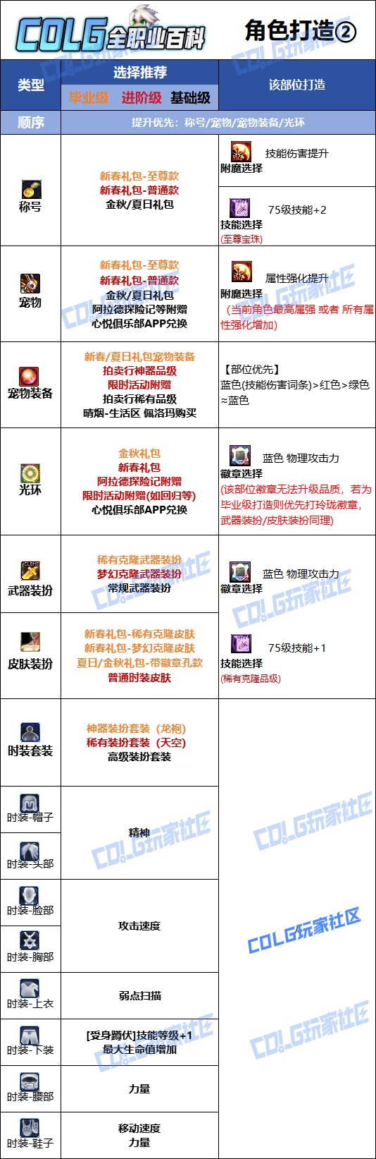 DNF人造神版本合金战士时装上衣技能选择