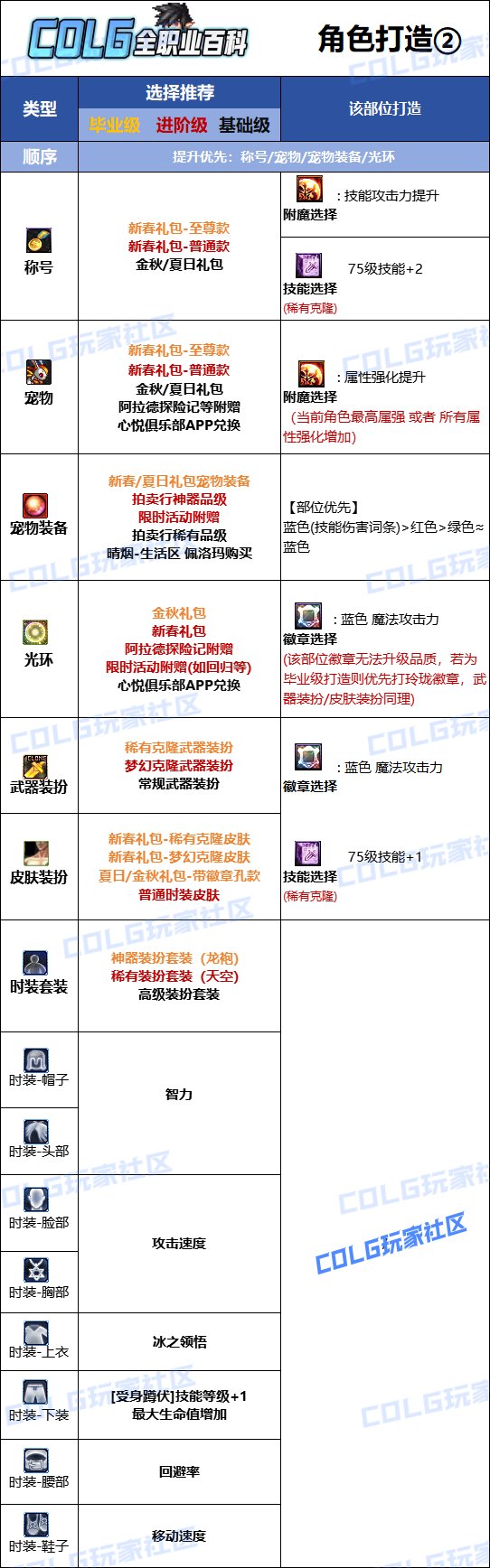 DNF人造神版本冰结时装上衣技能选择