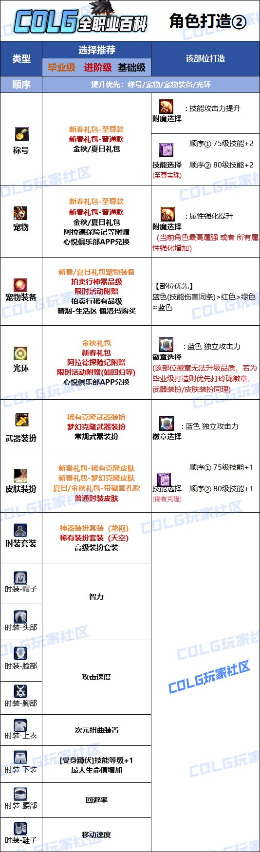 DNF人造神版本次元时装上衣技能选择
