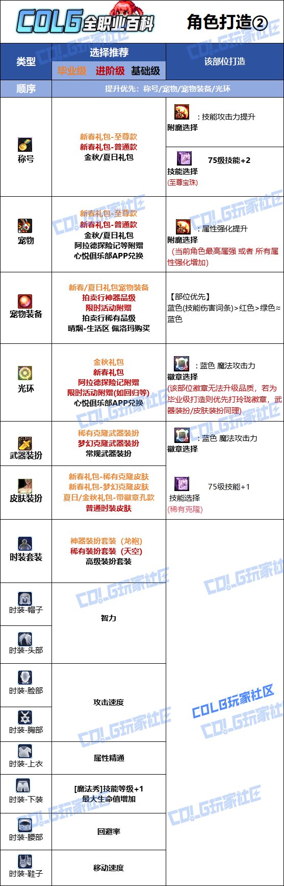 DNF人造神版本元素时装上衣技能选择
