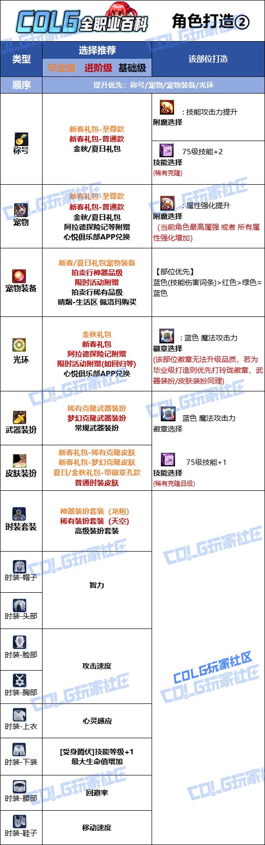 DNF人造神版本召唤时装上衣技能选择