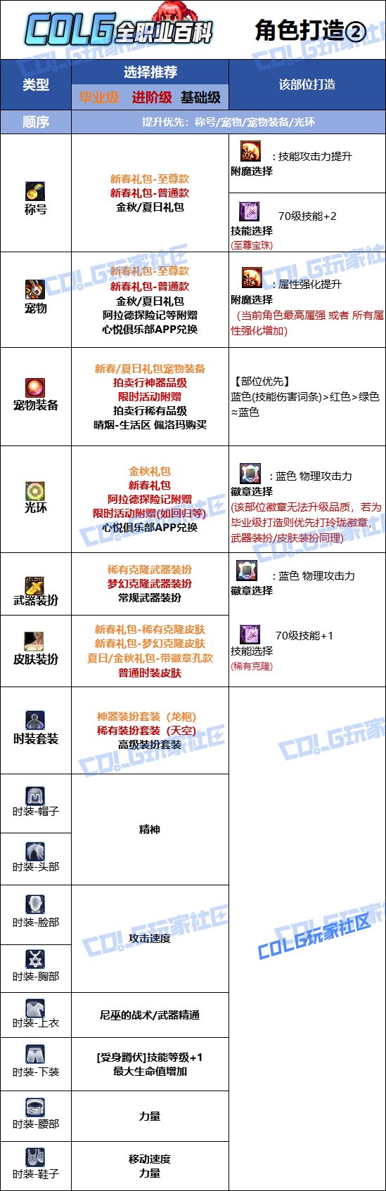 DNF人造神版本战法时装上衣技能选择