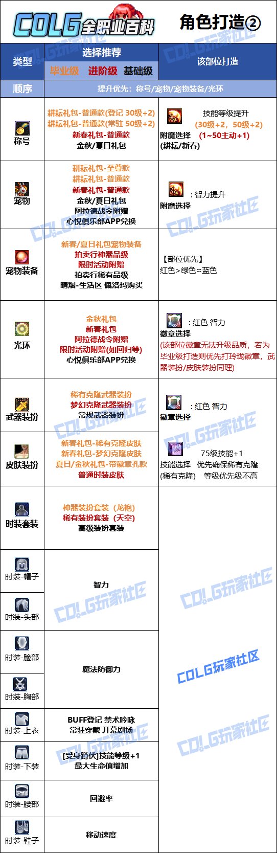 DNF人造神版本小魔女时装上衣技能选择